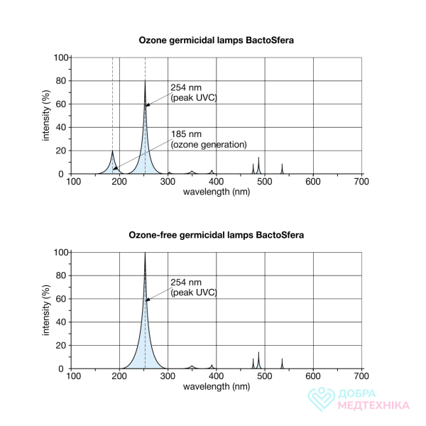 Лампа бактерицидна озонова BactoSfera BS 30W T8/G13